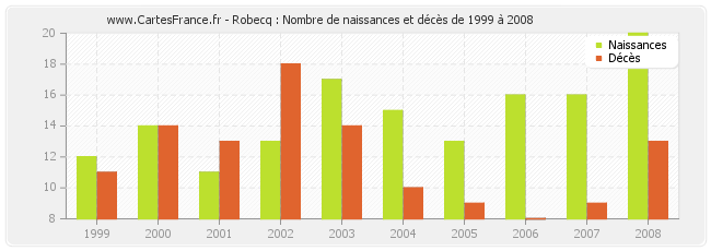 Robecq : Nombre de naissances et décès de 1999 à 2008