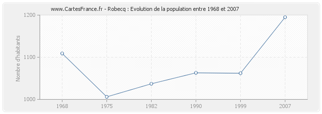 Population Robecq