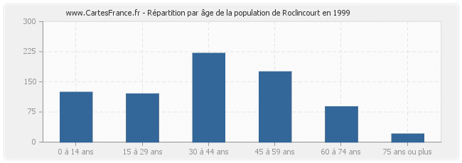 Répartition par âge de la population de Roclincourt en 1999