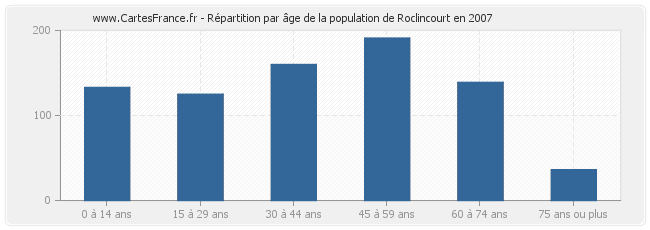 Répartition par âge de la population de Roclincourt en 2007
