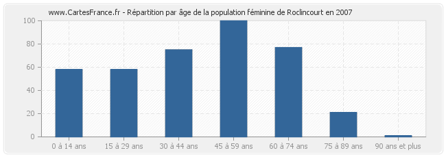 Répartition par âge de la population féminine de Roclincourt en 2007