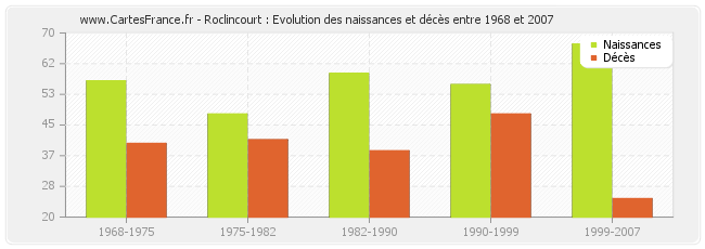 Roclincourt : Evolution des naissances et décès entre 1968 et 2007