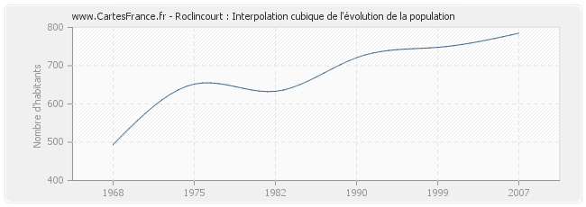 Roclincourt : Interpolation cubique de l'évolution de la population
