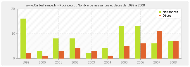 Roclincourt : Nombre de naissances et décès de 1999 à 2008