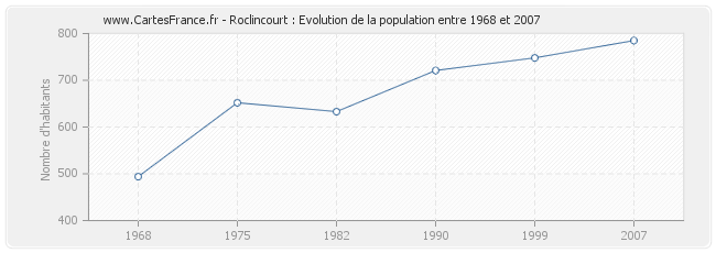 Population Roclincourt