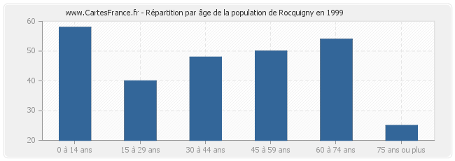 Répartition par âge de la population de Rocquigny en 1999
