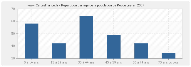 Répartition par âge de la population de Rocquigny en 2007