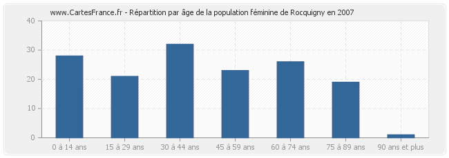 Répartition par âge de la population féminine de Rocquigny en 2007