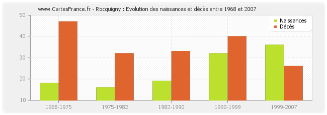 Rocquigny : Evolution des naissances et décès entre 1968 et 2007