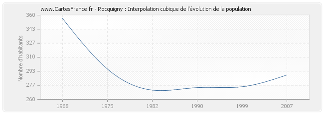 Rocquigny : Interpolation cubique de l'évolution de la population