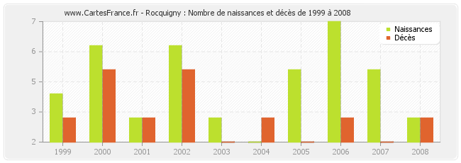 Rocquigny : Nombre de naissances et décès de 1999 à 2008