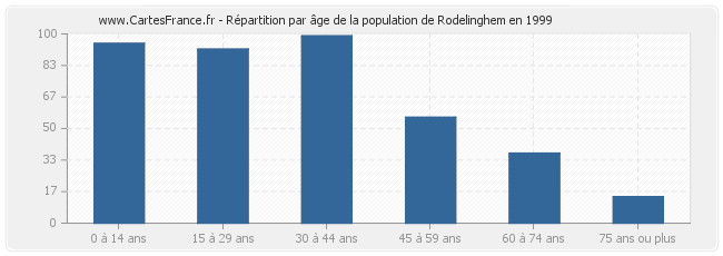 Répartition par âge de la population de Rodelinghem en 1999