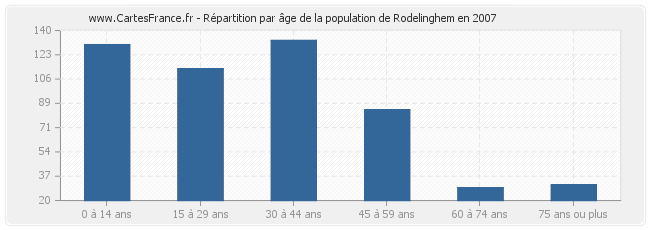 Répartition par âge de la population de Rodelinghem en 2007