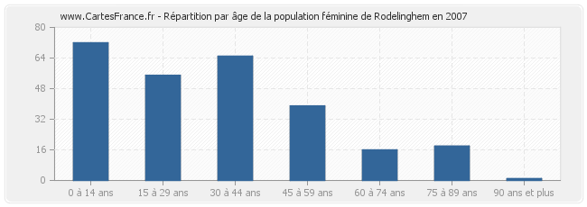 Répartition par âge de la population féminine de Rodelinghem en 2007