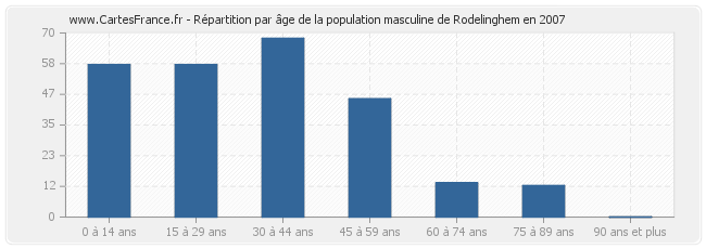Répartition par âge de la population masculine de Rodelinghem en 2007