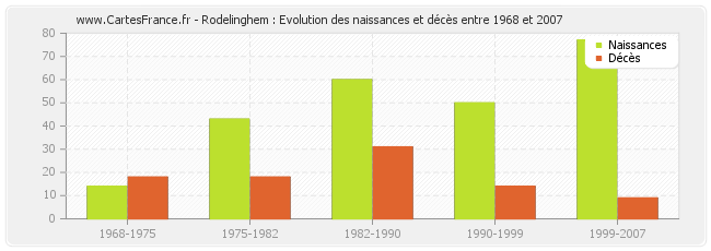 Rodelinghem : Evolution des naissances et décès entre 1968 et 2007