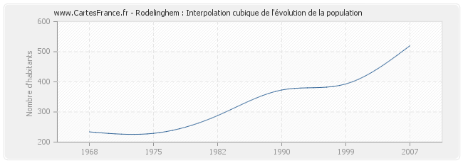 Rodelinghem : Interpolation cubique de l'évolution de la population