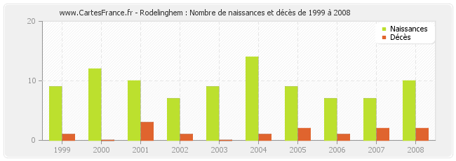 Rodelinghem : Nombre de naissances et décès de 1999 à 2008