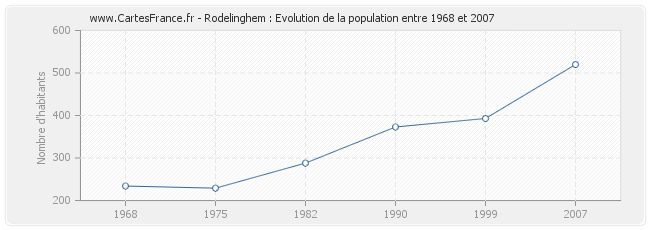 Population Rodelinghem