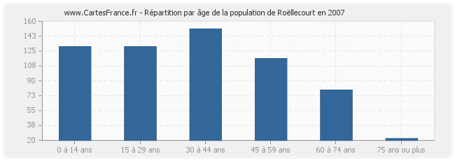 Répartition par âge de la population de Roëllecourt en 2007