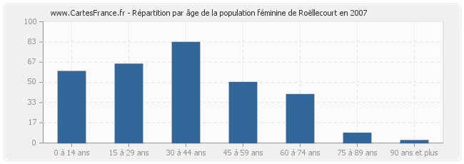 Répartition par âge de la population féminine de Roëllecourt en 2007
