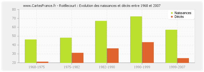 Roëllecourt : Evolution des naissances et décès entre 1968 et 2007