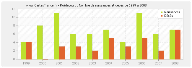 Roëllecourt : Nombre de naissances et décès de 1999 à 2008