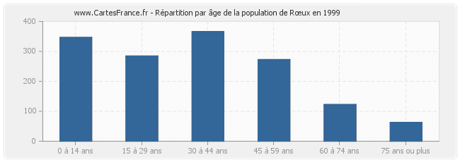 Répartition par âge de la population de Rœux en 1999