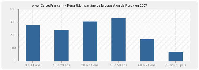 Répartition par âge de la population de Rœux en 2007