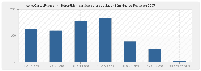 Répartition par âge de la population féminine de Rœux en 2007