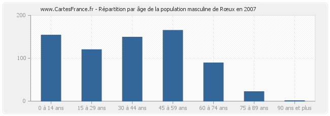 Répartition par âge de la population masculine de Rœux en 2007