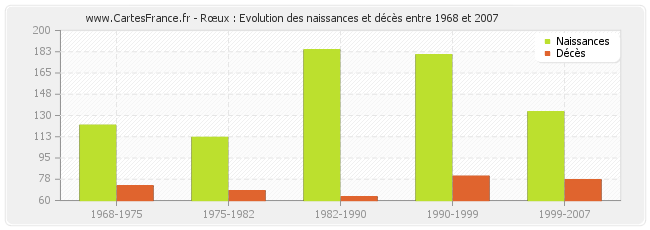 Rœux : Evolution des naissances et décès entre 1968 et 2007