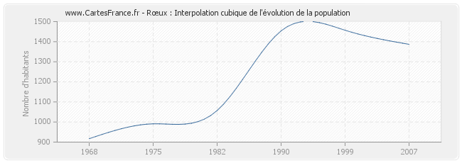 Rœux : Interpolation cubique de l'évolution de la population