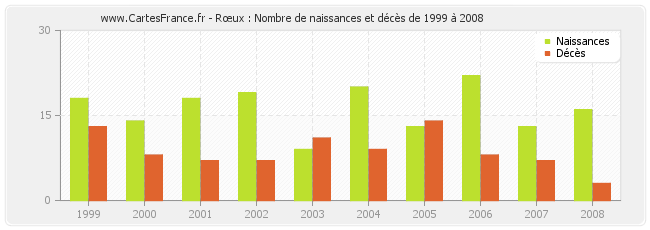 Rœux : Nombre de naissances et décès de 1999 à 2008