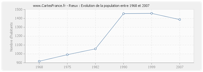 Population Rœux