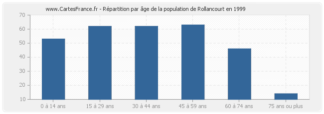 Répartition par âge de la population de Rollancourt en 1999
