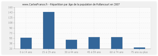 Répartition par âge de la population de Rollancourt en 2007