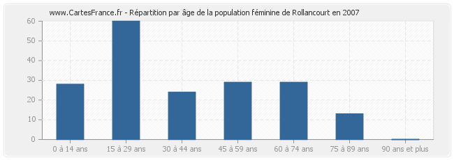 Répartition par âge de la population féminine de Rollancourt en 2007