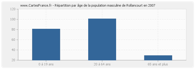 Répartition par âge de la population masculine de Rollancourt en 2007