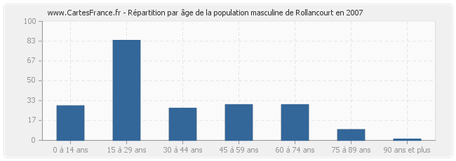Répartition par âge de la population masculine de Rollancourt en 2007