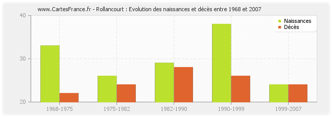 Rollancourt : Evolution des naissances et décès entre 1968 et 2007