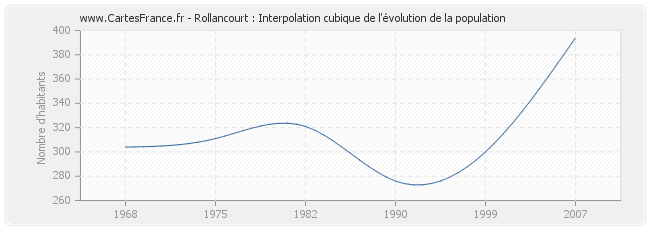 Rollancourt : Interpolation cubique de l'évolution de la population