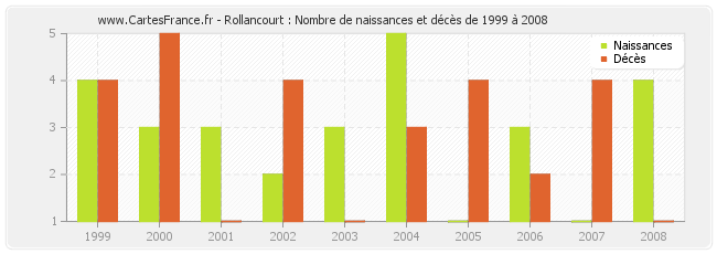 Rollancourt : Nombre de naissances et décès de 1999 à 2008