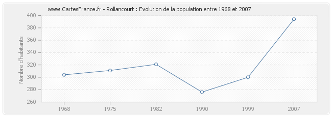 Population Rollancourt
