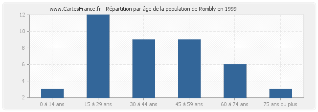 Répartition par âge de la population de Rombly en 1999