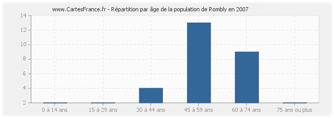Répartition par âge de la population de Rombly en 2007