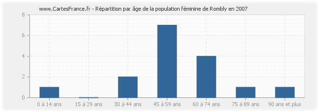 Répartition par âge de la population féminine de Rombly en 2007