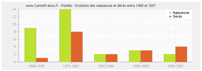 Rombly : Evolution des naissances et décès entre 1968 et 2007