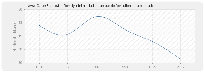 Rombly : Interpolation cubique de l'évolution de la population