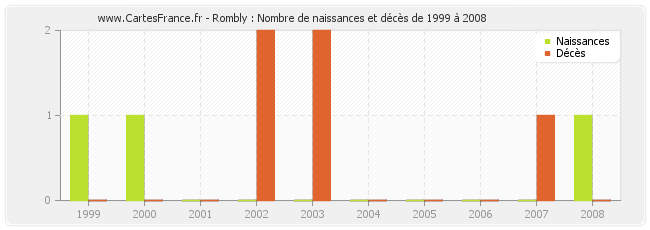 Rombly : Nombre de naissances et décès de 1999 à 2008